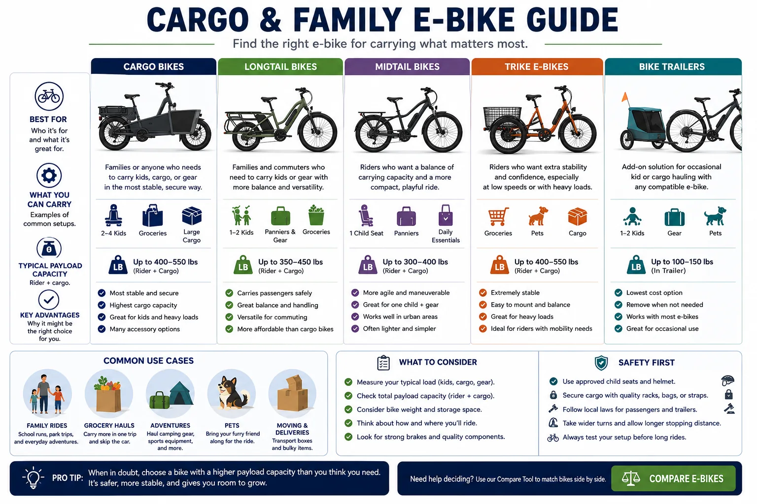 Cargo and family e-bike guide comparing cargo bikes, longtail bikes, midtail bikes, electric trikes, and bike trailers