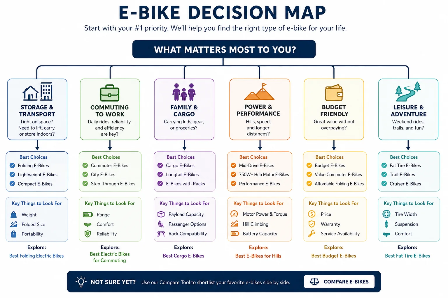 E-bike decision map showing which electric bike category fits storage, commuting, cargo, performance, budget, and leisure needs